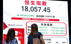 港股飆400點 重上萬八關