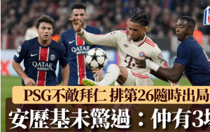 歐聯｜PSG0:1拜仁慕尼黑 5戰1勝排第26位陷出局危機 安歷基未驚過：仲有3場