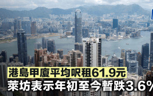 港島甲廈平均呎租61.9元 萊坊表示年初至今暫跌3.6%