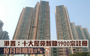 研究報告｜港置：十大屋苑暫錄1900宗註冊 按月同期跌8%
