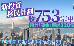 新投資移民計劃｜政府收753宗申請  料「吸金」逾220億  議員倡考慮適當下調門檻