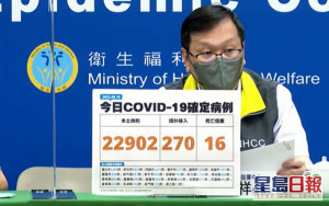 台灣增22902宗本土染疫 多16人死