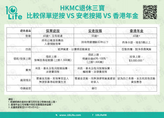 保险比较平台10Life 分析香港年金、安老按揭、以及保单逆按，方便长者选择适合自己的计划。