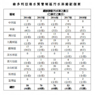 污水渠錯駁個案。環境局