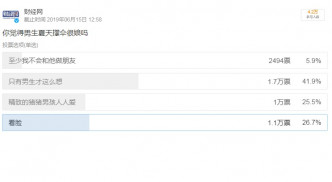 内地网站《财经网》今日在微博发起一项投票「你觉得男生夏天撑伞很娘吗？」 微博截图