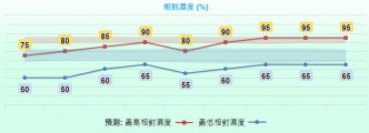 明续清凉最低15℃，下周三起湿到爆。天文台图片