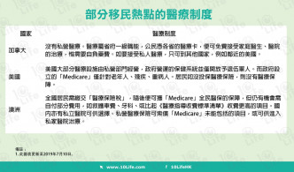 各國醫療制度不同 香港醫保未必切合需要