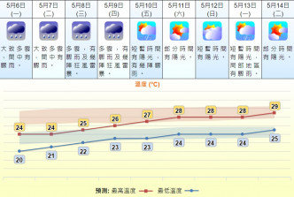 明日「立夏」气温只有20至24度。