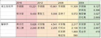 衞生服務界的非建制代表於最近兩次的立法會選舉中均能勝出。陳沛然網誌圖片