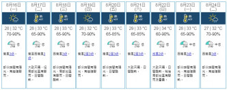 九天天氣預報。天文台截圖