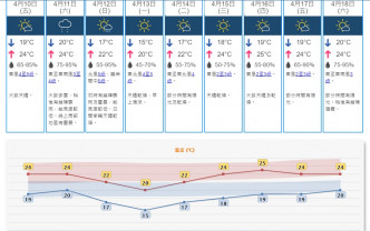 天文台预测下星期一最低气温只有15度。