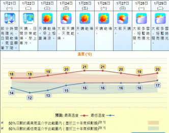 星期二最低氣溫只有12度。天文台