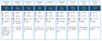 9日天氣預測。天文台網頁截圖