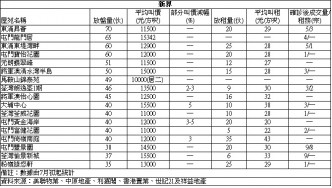 太古城2房1338萬成交