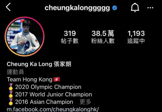 張家朗在奧運後新增逾36萬名Instagram粉絲。