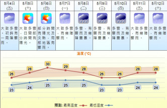 天文台預測下周天氣有雨。