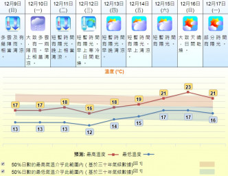 天文台繼續維持下周三12度預測。天文台圖片