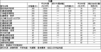 美孚新邨3房885萬成交