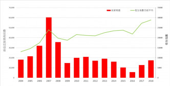 回顧過去15年投連險銷售與恆指走勢，投連險銷售曾出現兩次顯著升勢。10life