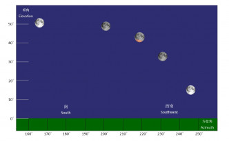 偏食期间月亮的仰角及方位角的示意图。天文台图片