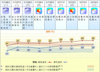 天文台預測