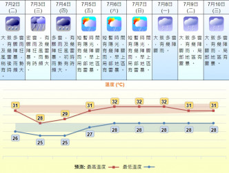 天文台預測