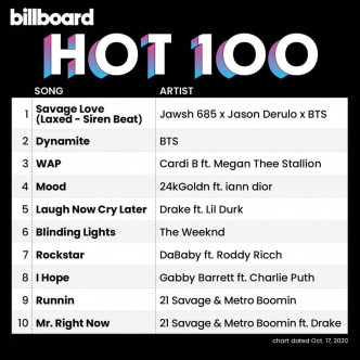 BTS連霸Billboard Hot 100 首及次名。