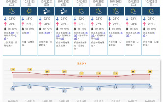 周末部分时间有阳光。天文台预测