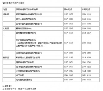 端午節假期提供服務的12間普通科門診診所。