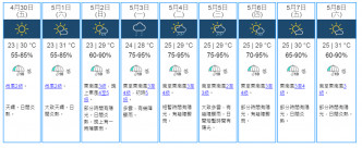 9日天氣預測。 天文台網頁截圖