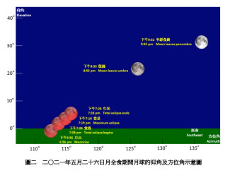 圖二：當日月全食期間月球的仰角及方位角示意圖。
