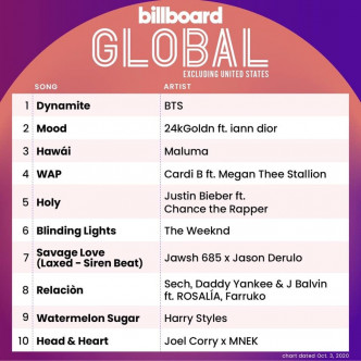 Billboard Global 200 excl. US第一位。