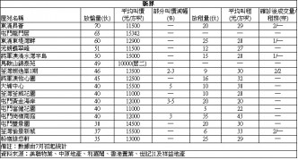 嘉湖山莊565萬成交 低市價8%