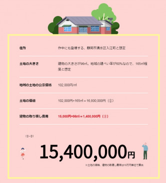 小丸子的家值1,540萬円（約$116萬）。網圖
