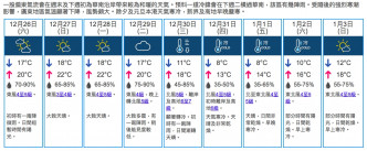 九天天氣預測。