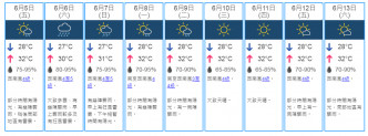 9日天气预测。 天文台网页截图