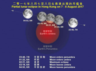 月偏食期間月球的路徑與進入及離開地影的時刻。天文台圖片