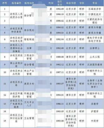 杭州馀杭区政府两年前的招聘公示。 网图