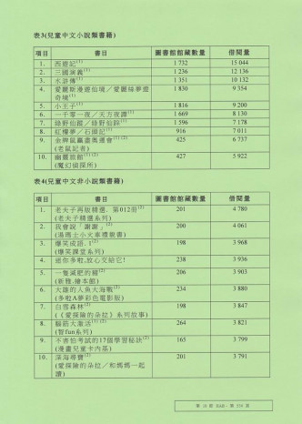 去年十大借書榜。中央圖書館圖片