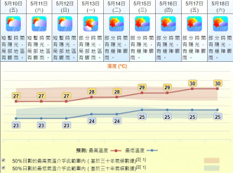 下周天氣轉為炎熱。天文台預測