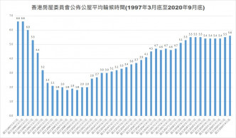 近年的公屋申请平均轮候时间不断上升。房委会图片