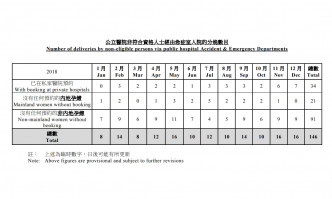 医管局数据。