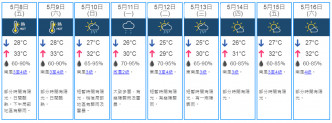 未來9日天氣預測。天文台網頁截圖