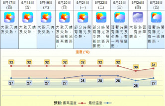 未来几日继续天晴炎热。天文台