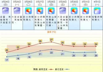 天气逐渐会回暖。天文台