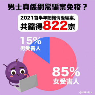 警方今年上半年录得822宗网上情缘骗案。警方FB