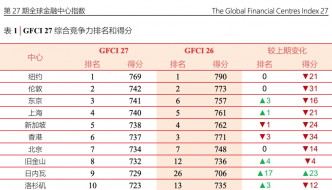 香港跌出三甲排第6。GFCI 27 擷圖