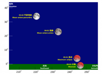 月偏食仰角及方位示意圖。 天文台圖片