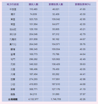 投票率分布情况。「2019区议会选举」网页截图