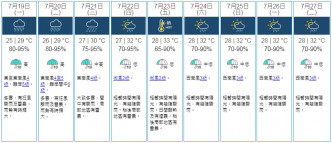 九天天氣預報。天文台截圖